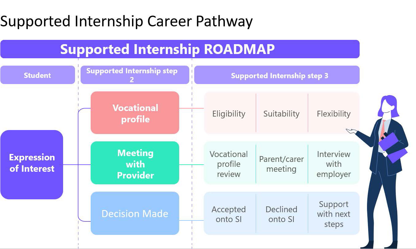 Supported Internships Career Pathway