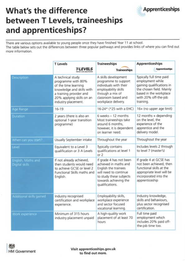 Whats the difference between T Levels Apprenticeships?