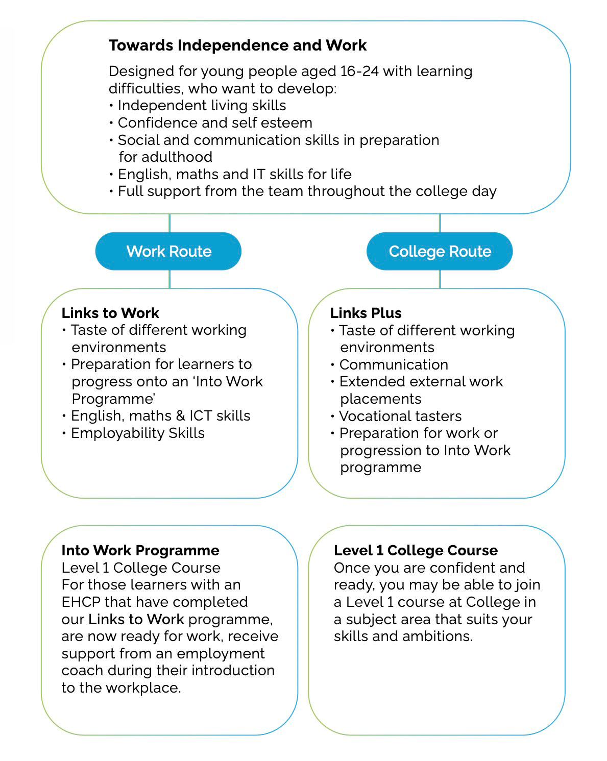 Supported Studies Journey